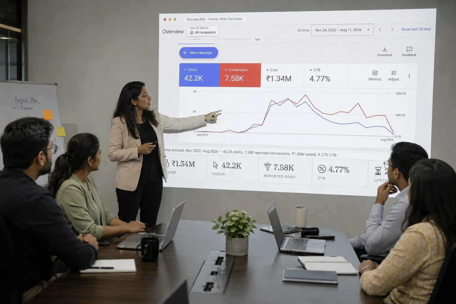 Google Ads Dashboard Mockup showing 42.2K Clicks and 7.58K Conversions