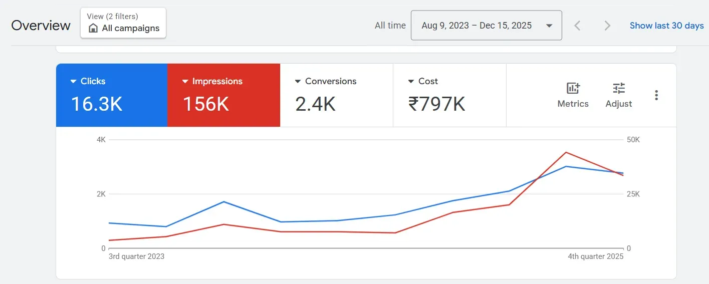 The One Acre Farms Google Ads screenshots